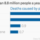 Image for article titled Rich countries solved this problem decades ago, but now millions of poor people are dying from it